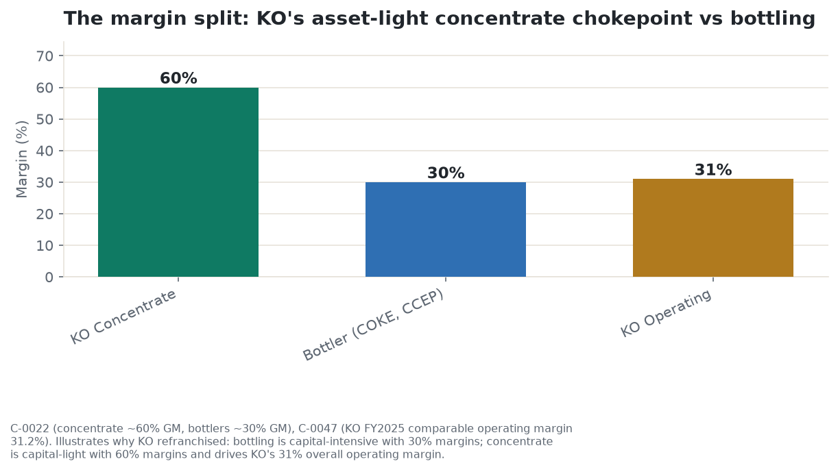 Bar chart comparing gross margins across the Coca-Cola system: roughly 60 percent for KO's own concentrate operations, roughly 30 percent for its independent bottlers, versus KO's consolidated 31 percent operating margin