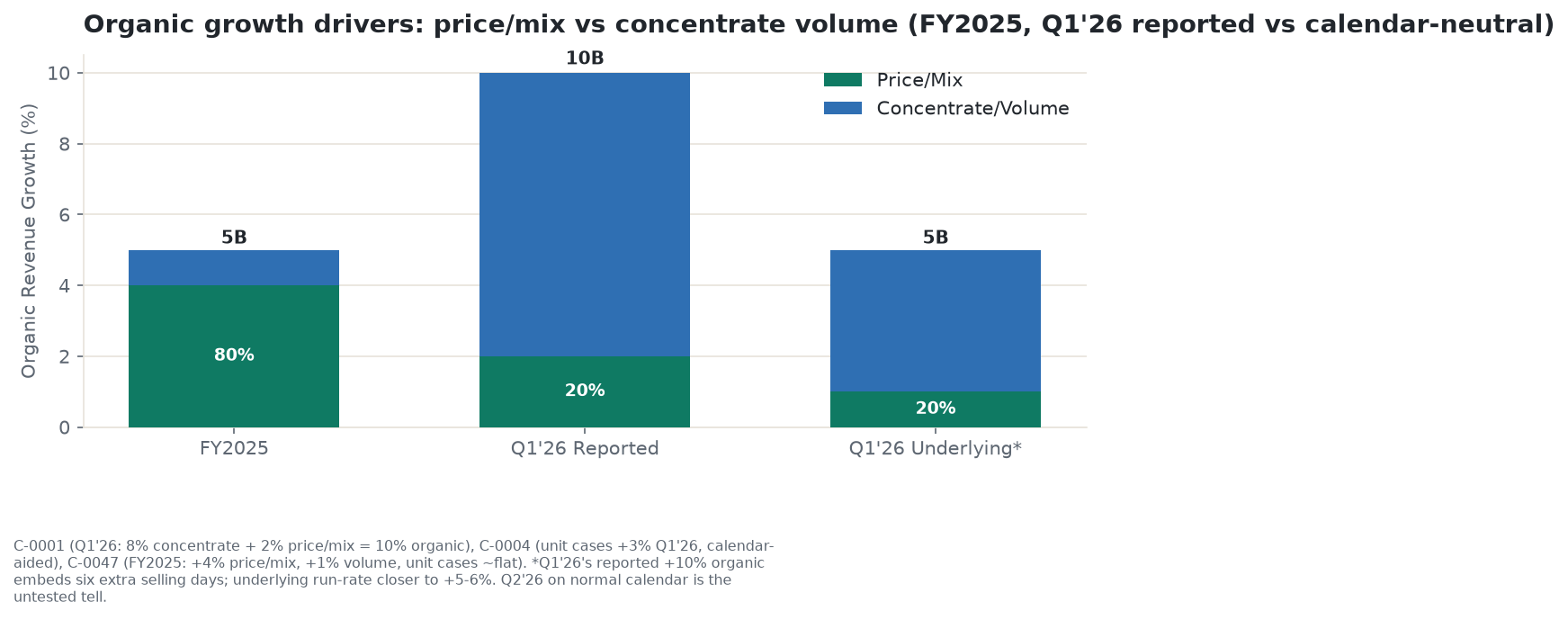 Stacked bar chart of Coca-Cola's organic revenue growth split into price/mix and volume components for full-year 2025, reported Q1 2026, and a calendar-neutral estimate of underlying Q1 2026 growth