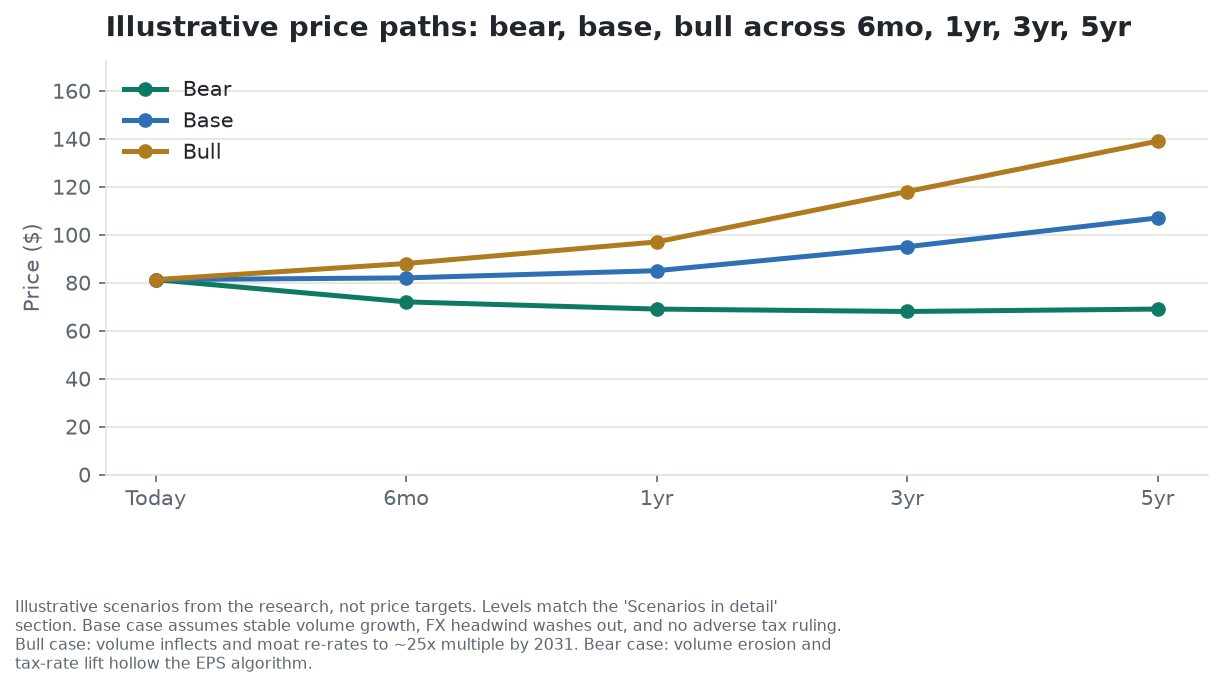 Illustrative bull, base, and bear price paths for KO across 6 months, 1 year, 3 years, and 5 years, scenarios from the research, not price targets