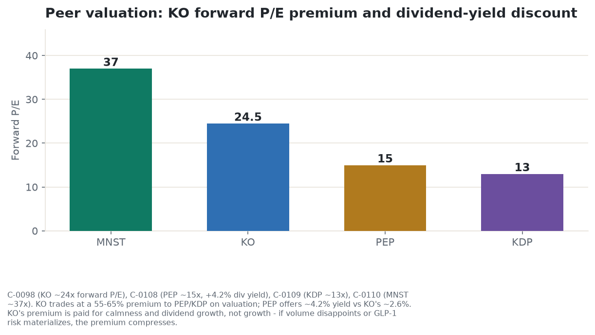 Bar chart of forward price-to-earnings multiples across Coca-Cola's beverage peer set: Monster Beverage near 37 times, Coca-Cola near 24.5 times, PepsiCo near 15 times, and Keurig Dr Pepper near 13 times