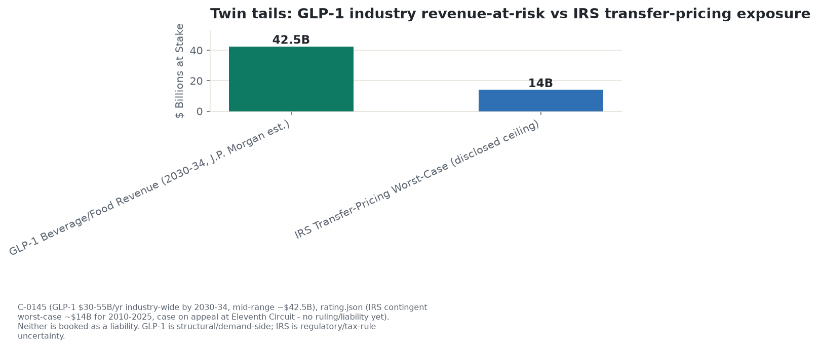 Bar chart contrasting two unresolved tail risks: J.P. Morgan's estimated $30 to $55 billion of GLP-1-linked annual food and beverage revenue at risk industry-wide by 2030 to 2034, against Coca-Cola's disclosed contingent worst-case IRS transfer-pricing exposure of roughly $14 billion for tax years 2010 through 2025
