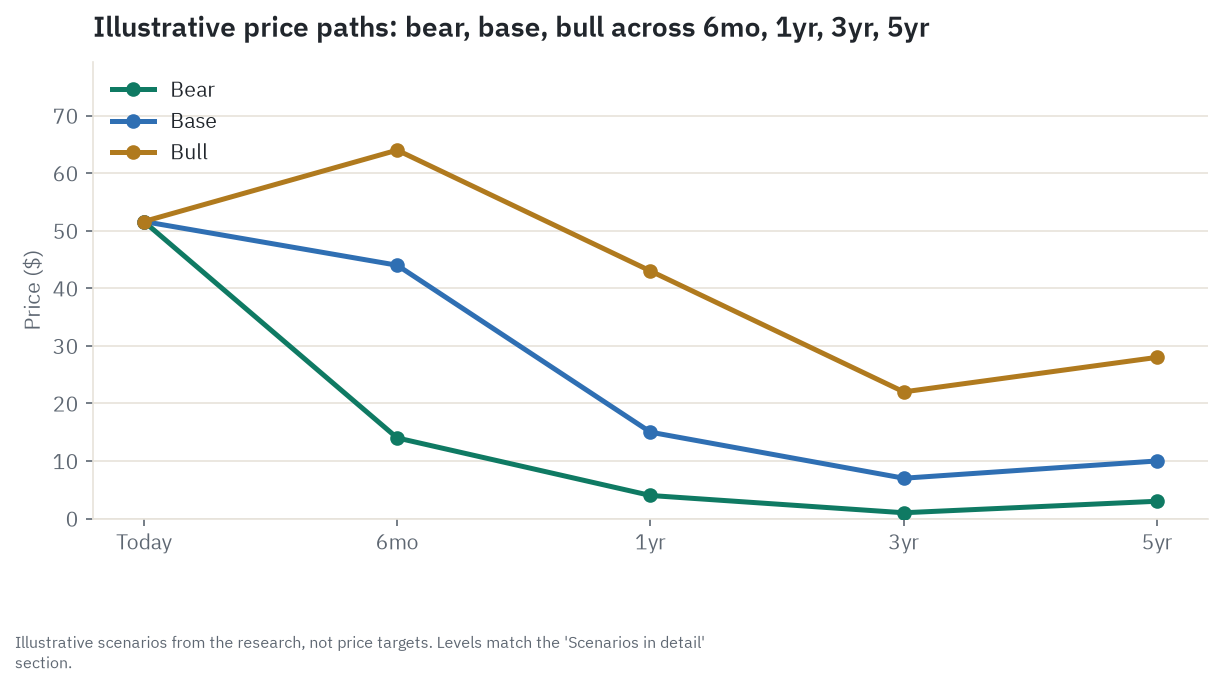 Illustrative bull, base, and bear price paths for KXIAY across 6 months, 1 year, 3 years, and 5 years, from today's $51.60 toward a base case of $10 and a bear case of $3 at the five-year mark, with only the six-month bull case ($64) above today's price - scenarios from the research, not price targets