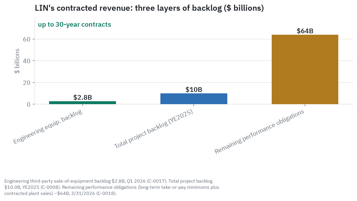 Linde's contracted revenue in three layers: $2.8 billion of Engineering equipment backlog, $10.0 billion of total project backlog, and roughly $64 billion of remaining long-term performance obligations
