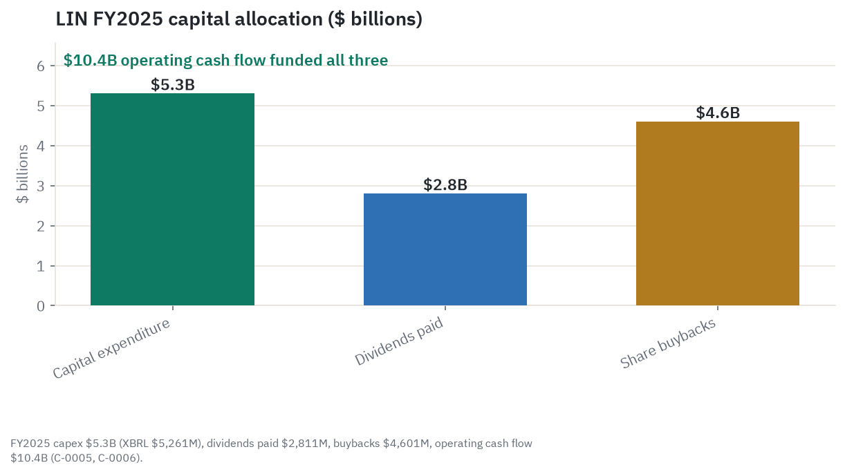 Linde's FY2025 capital allocation: $5.3 billion of capital expenditure, $2.8 billion of dividends paid, and $4.6 billion of share buybacks, all funded from $10.4 billion of operating cash flow