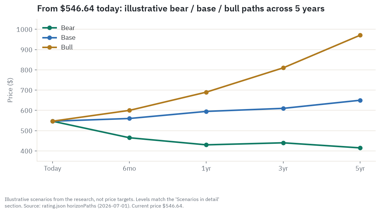 Illustrative bull, base, and bear price paths for Linde (LIN) from $546.64 today across four horizons: the five-year bear path ends near $415, the base near $650, and the bull near $971. Levels are scenario estimates from the research, not price targets.