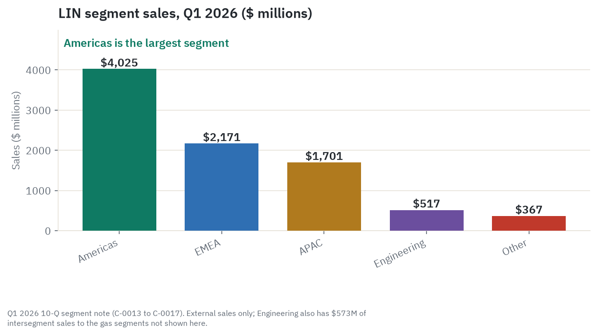 Linde's four reportable segments by first-quarter 2026 sales: Americas leads at $4.0 billion, followed by EMEA, APAC, Engineering, and Other