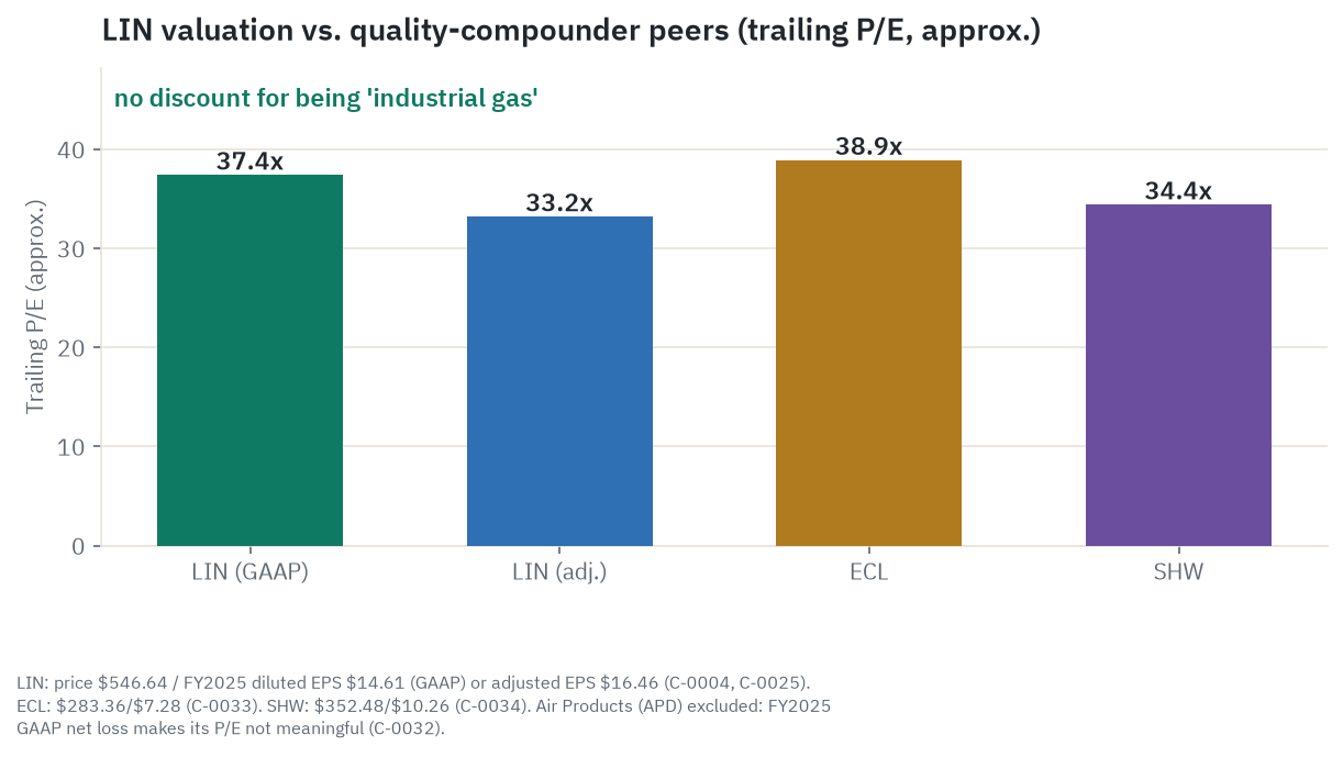 Linde's trailing price-to-earnings ratio sits alongside, not below, the market's other favorite quality compounders Ecolab and Sherwin-Williams; Air Products is excluded because its fiscal 2025 GAAP loss makes its multiple not meaningful