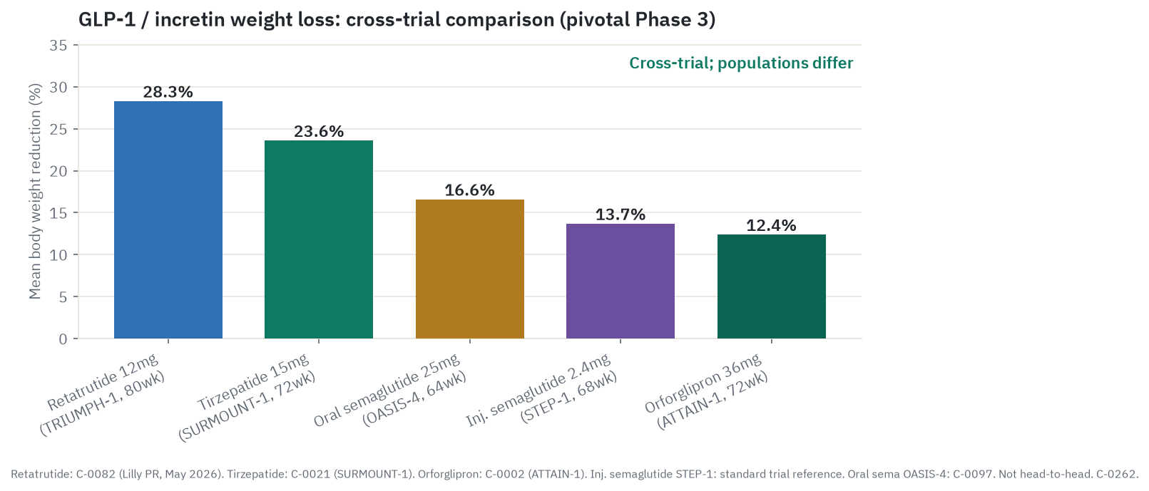 Cross-trial weight loss comparison: retatrutide highest, then injectable tirzepatide, oral semaglutide, injectable semaglutide, and orforglipron lowest. Populations differ; these are not head-to-head results