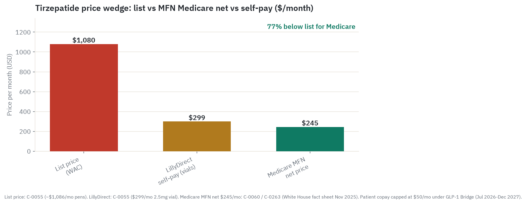 Tirzepatide price wedge: list price around $1,080 a month, LillyDirect self-pay vials around $299, and the Medicare most-favored-nation net price of $245
