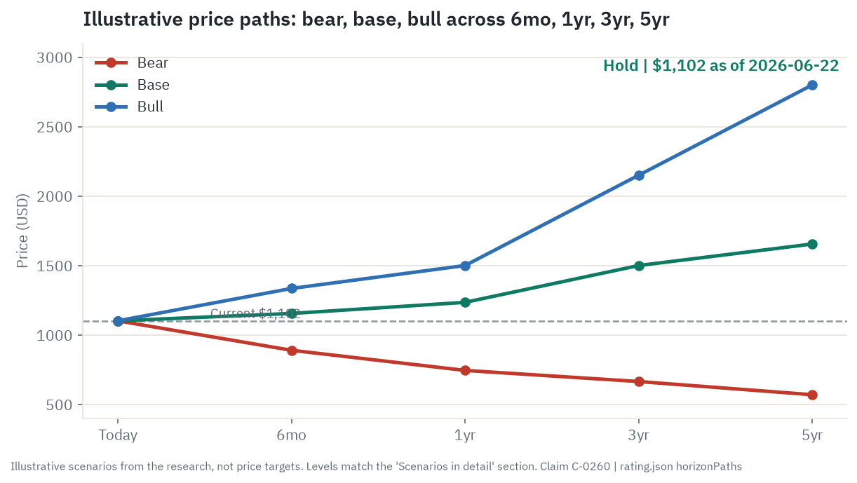 Illustrative bull, base, and bear price paths for LLY across 6 months, 1 year, 3 years, and 5 years - scenarios from the research, not price targets