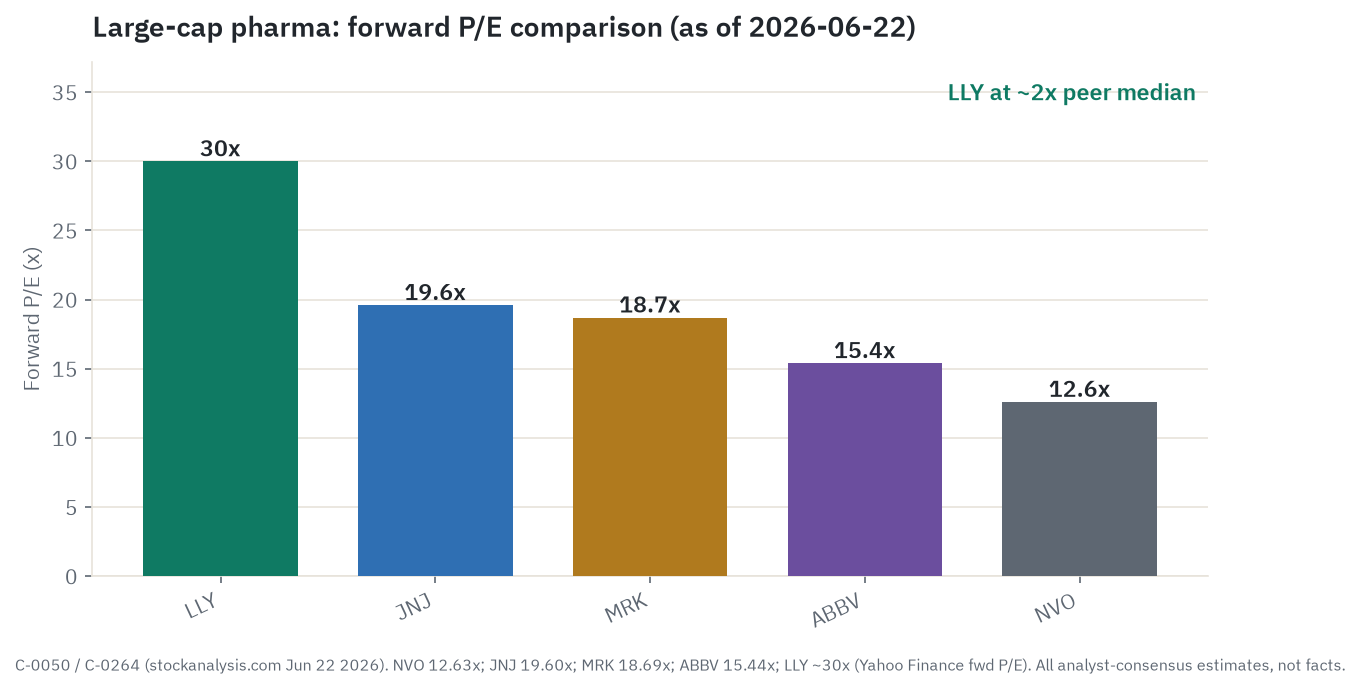 Forward price-to-earnings comparison showing LLY around 30 times, well above JNJ, MRK, ABBV, and NVO