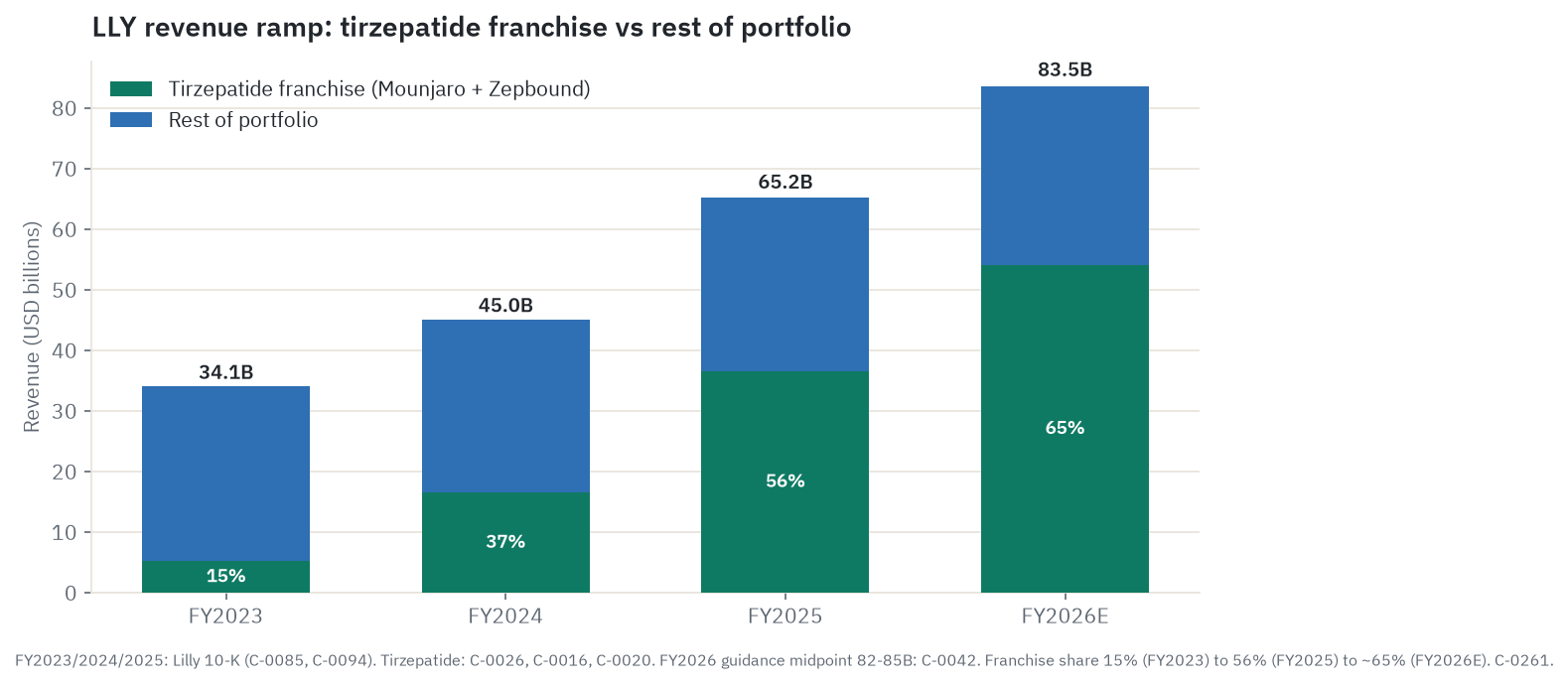 LLY revenue ramp showing the tirzepatide franchise growing from a small slice of revenue in 2023 to roughly 65 percent of the 2026 estimate, against a flat rest-of-portfolio