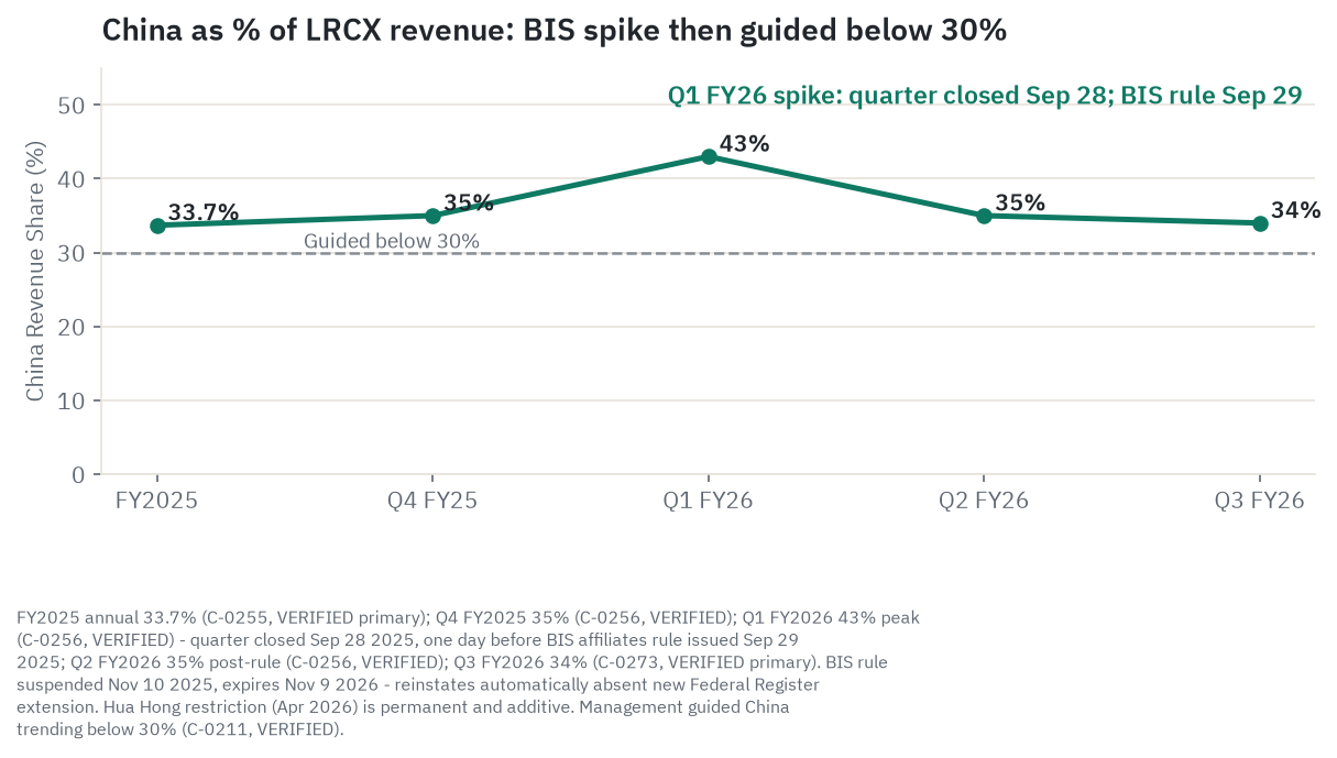 Lam Research China revenue as a percentage of total: FY2025 annual 33.7%, Q4 FY2025 35%, Q1 FY2026 43% (spike), Q2 FY2026 35%, Q3 FY2026 34%. Horizontal reference at 30%, reflecting management's below-30% guidance for Q4 FY2026.