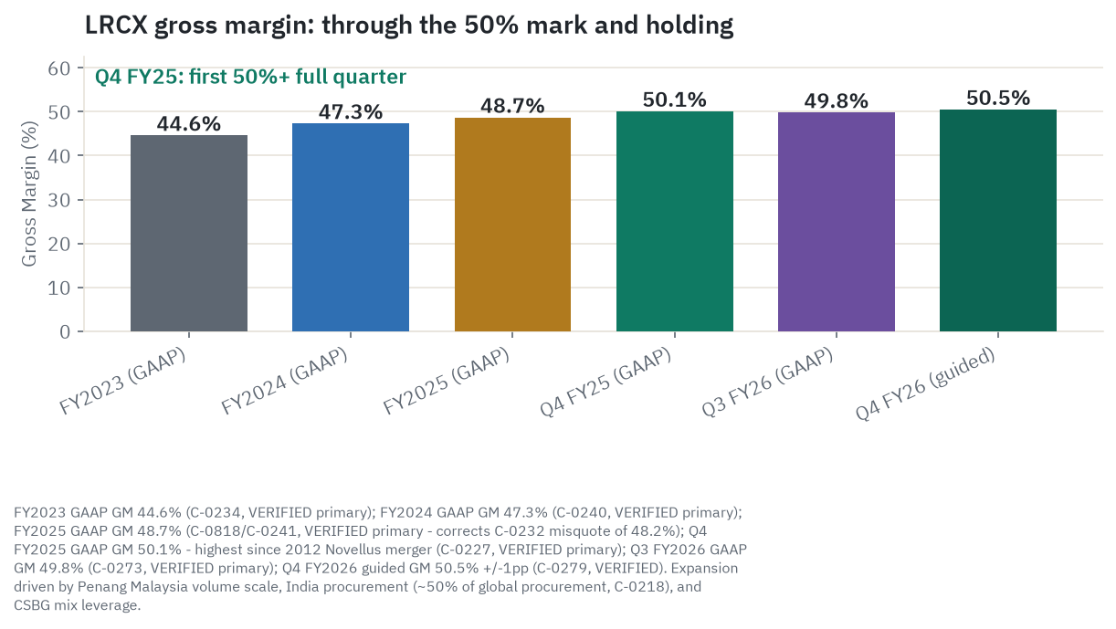 Lam Research gross margin trend: FY2023 44.6%, FY2024 47.3%, FY2025 48.7%, Q4 FY2025 50.1% (first quarter above 50%), Q3 FY2026 49.8%, Q4 FY2026 guided 50.5%. Driven by Penang manufacturing scale and India procurement (~50% of global procurement).