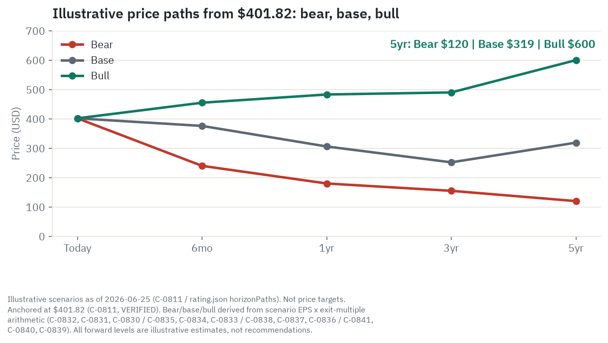 Lam Research LRCX illustrative bull, base, and bear price paths from $401.82 on June 25, 2026 across four horizons - bear path ends at $120, base path ends at $319, bull path ends at $600 at the five-year mark. All levels are illustrative scenario estimates anchored on FY2026 non-GAAP EPS estimate of approximately $5.65 and stated exit multiples; none is a price target.