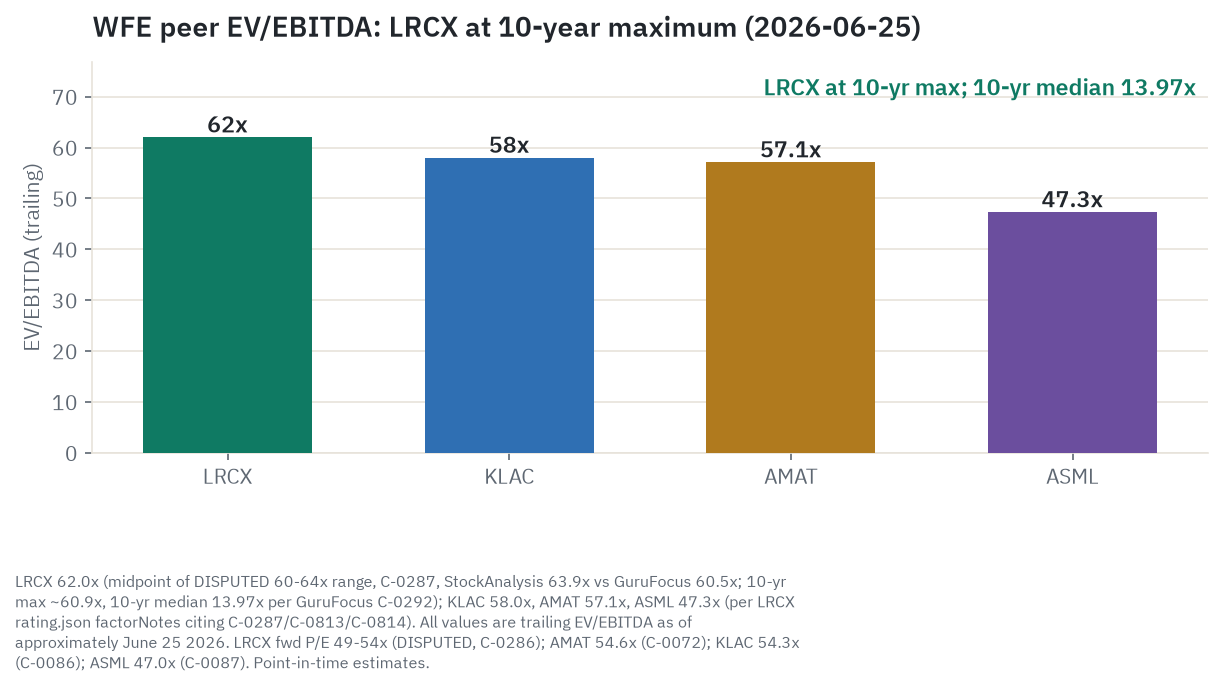 WFE peer EV/EBITDA comparison as of June 25, 2026: LRCX approximately 62x (midpoint of DISPUTED 60-64x range) vs KLAC 58x, AMAT 57x, ASML 47x. LRCX trades at or near its 10-year EV/EBITDA maximum; the 10-year median is approximately 13.97x (GuruFocus).
