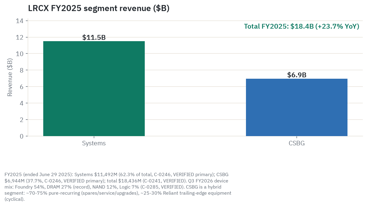 Lam Research FY2025 segment revenue: Systems $11.492B (62.3%) and CSBG $6.944B (37.7%), totaling $18.4B, up 23.7% year-over-year. Q3 FY2026 device-type mix: Foundry 54%, DRAM 27%, NAND 12%, Logic 7%.