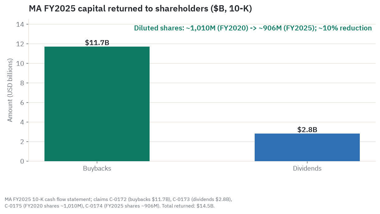 FY2025 capital return of $11.7 billion in buybacks plus $2.8 billion in dividends, with diluted shares falling from about 1,010 million in FY2020 to about 906 million in FY2025