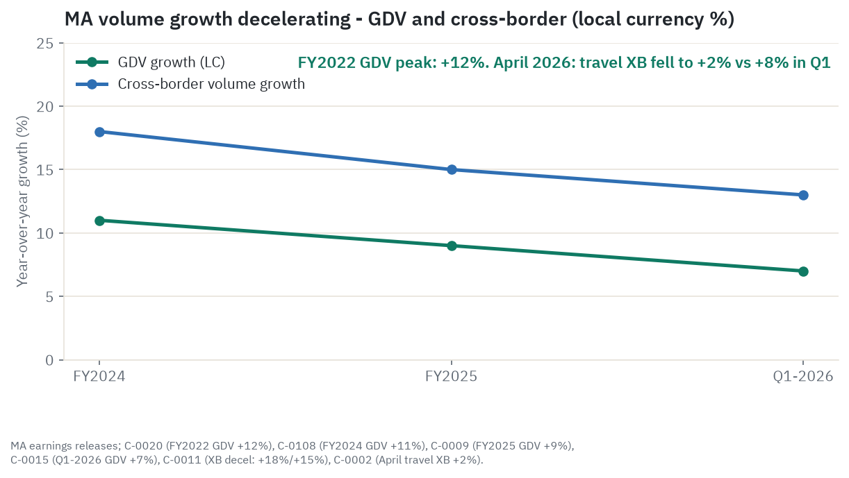 Gross dollar volume growth stepping down from 11 to 9 to 7 percent and cross-border growth easing from 18 to 15 to 13 percent across FY2024 to Q1 2026, with April 2026 travel cross-border falling to 2 percent