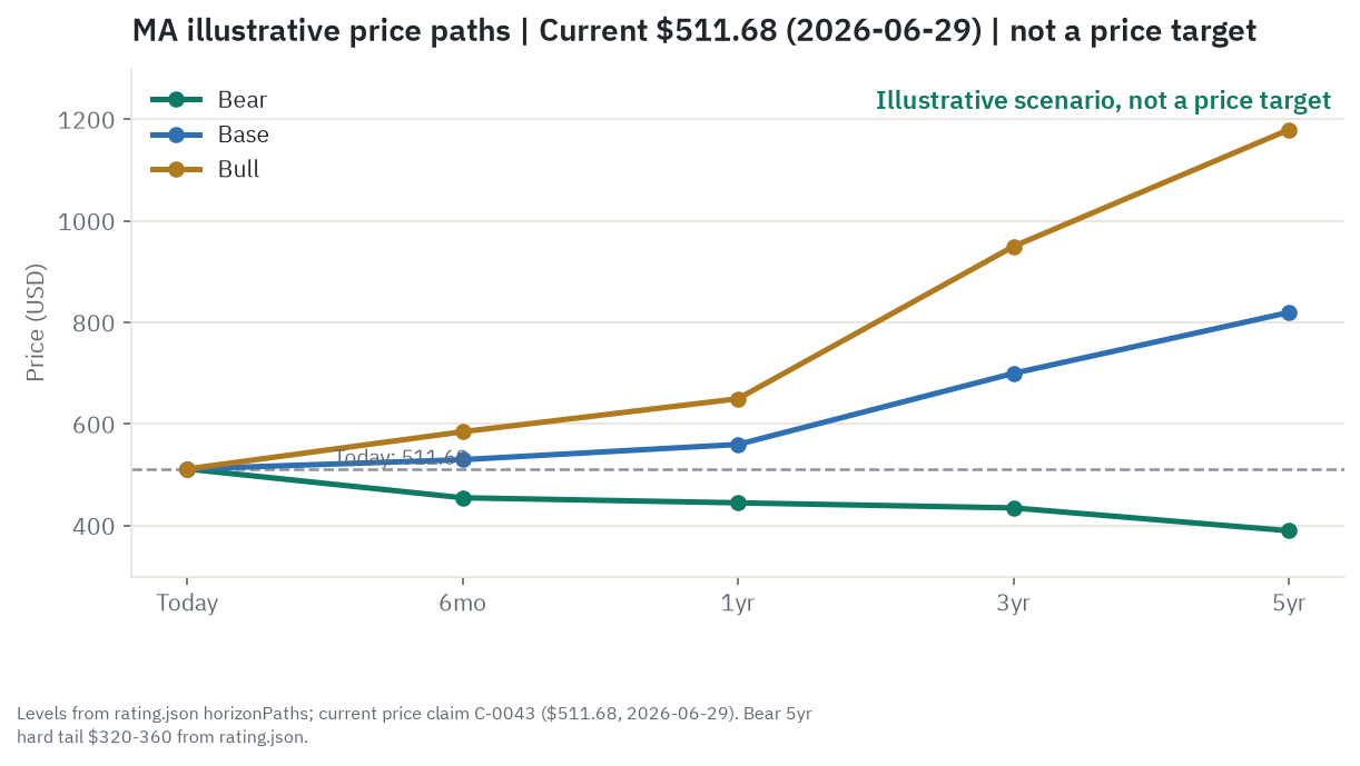Illustrative bull, base, and bear price paths for MA across 6 months, 1 year, 3 years, and 5 years - scenarios from the research, not price targets