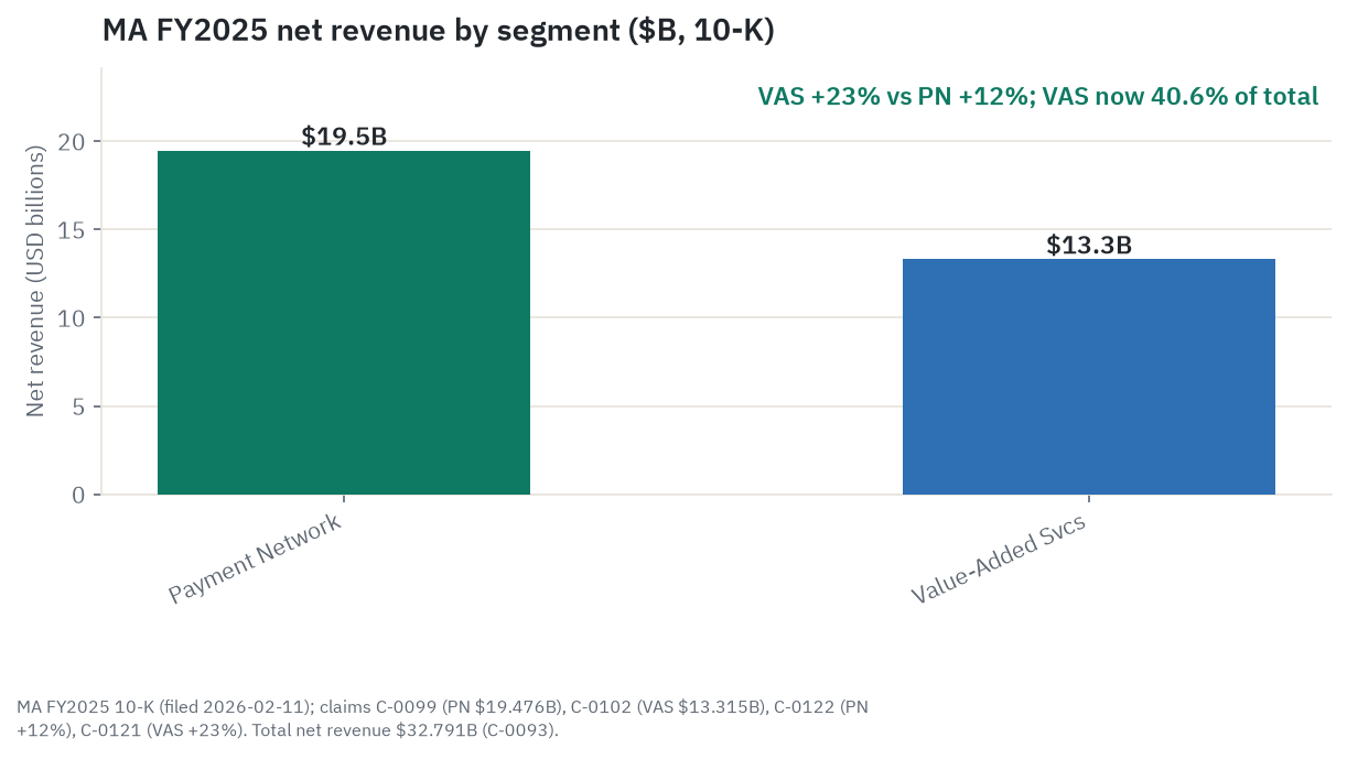 FY2025 net revenue mix showing the payment network at $19.476 billion (59.4 percent) against value-added services and solutions at $13.315 billion (40.6 percent)