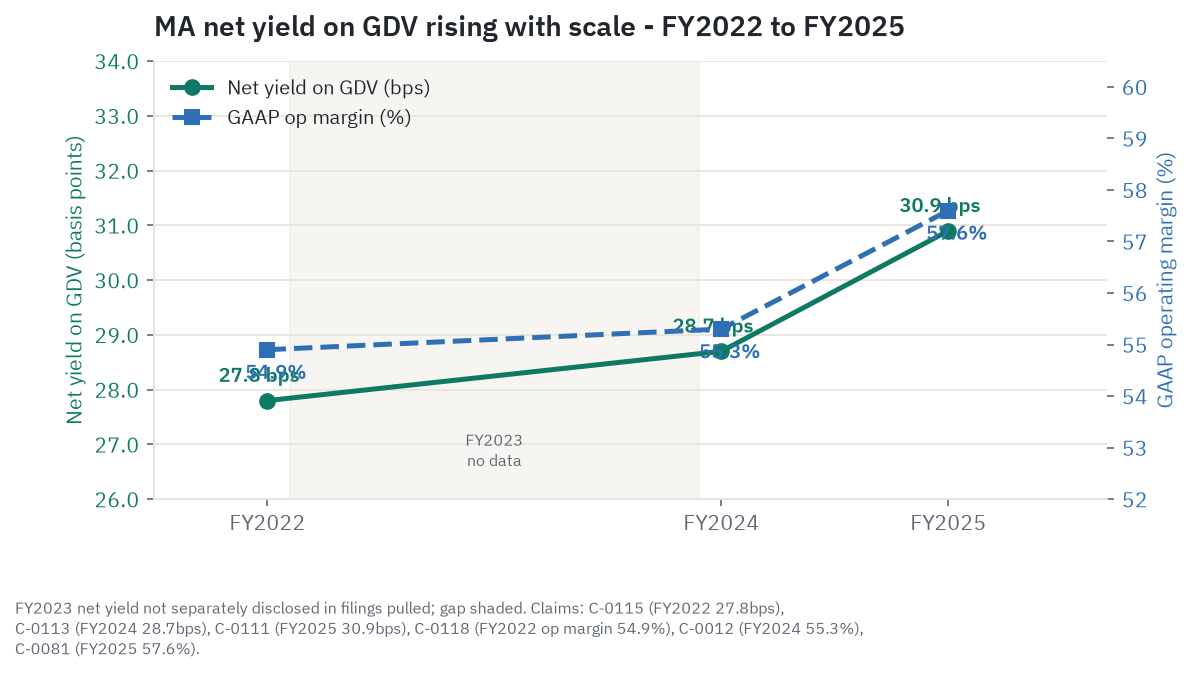 Mastercard's net yield on gross dollar volume rising from 27.8 to 30.9 basis points between FY2022 and FY2025, with GAAP operating margin climbing from 54.9 to 57.6 percent over the same span