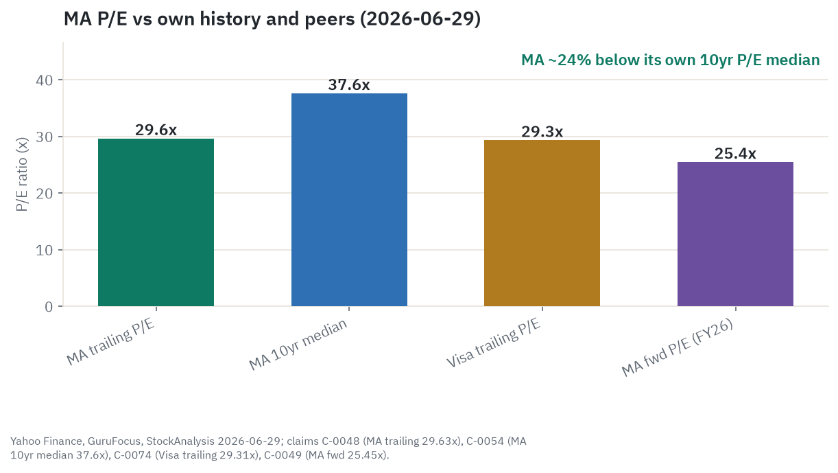 Mastercard trading at 29.6 times trailing earnings against a ten-year median near 37.6 times, with Visa at 29.3 times and Mastercard's forward multiple near 25 times