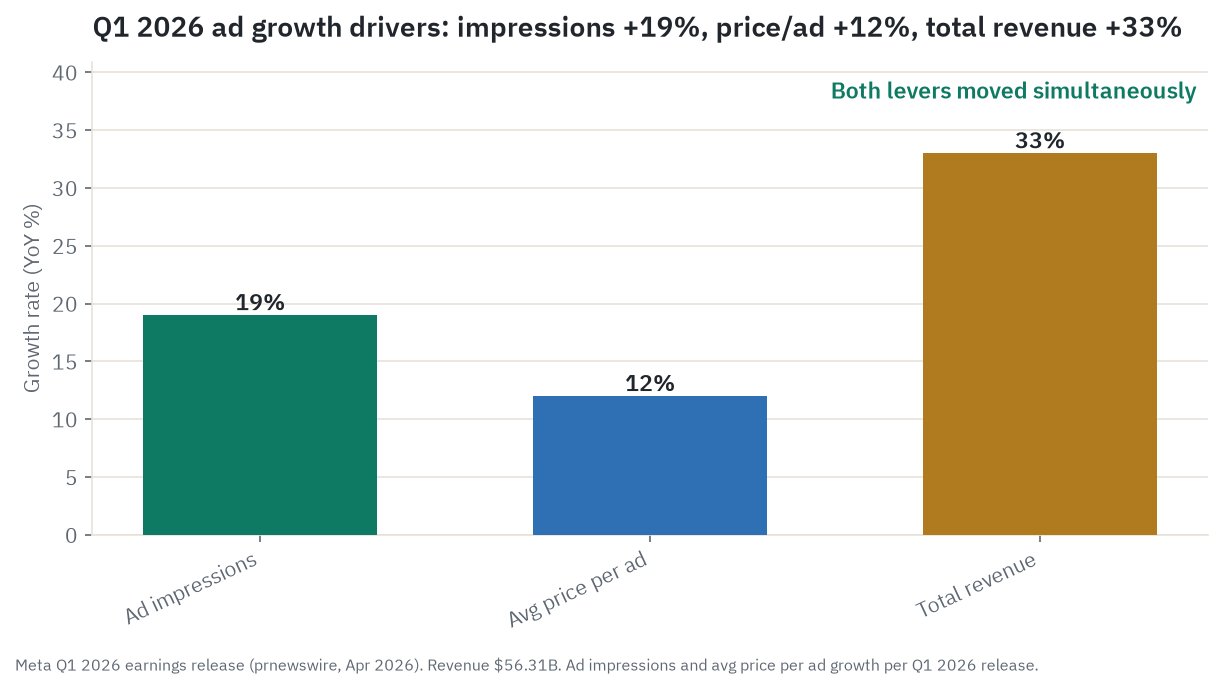 Q1 2026 advertising growth decomposed: ad impressions up 19 percent and average price per ad up 12 percent combined into 33 percent total revenue growth, both levers moving at once