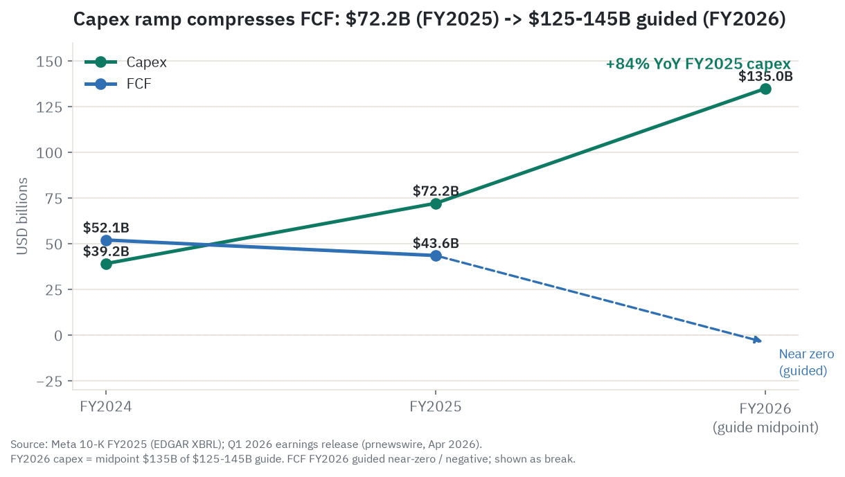 Capital spending versus free cash flow, FY2024 to FY2026: capex roughly triples from $39 billion to a guided $135 billion midpoint while free cash flow falls from $52 billion to $44 billion and is guided to near zero, the two lines crossing