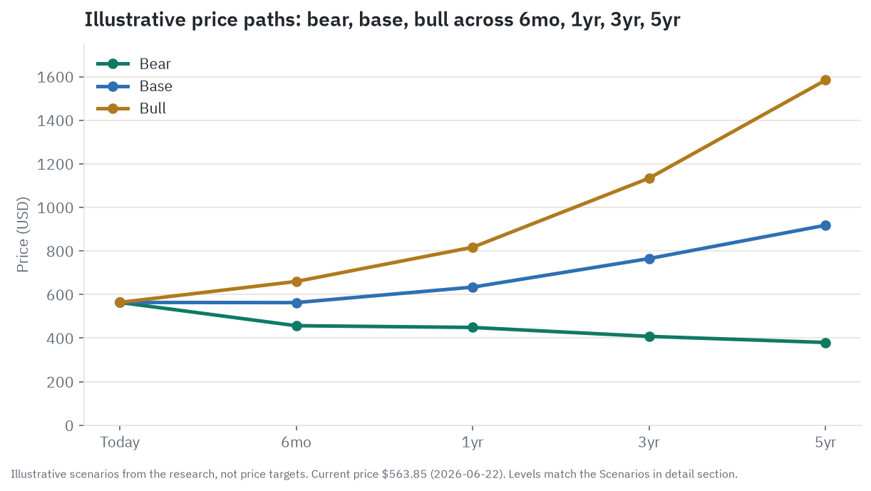 Illustrative bull, base, and bear price paths for META across 6 months, 1 year, 3 years, and 5 years - scenarios from the research, not price targets