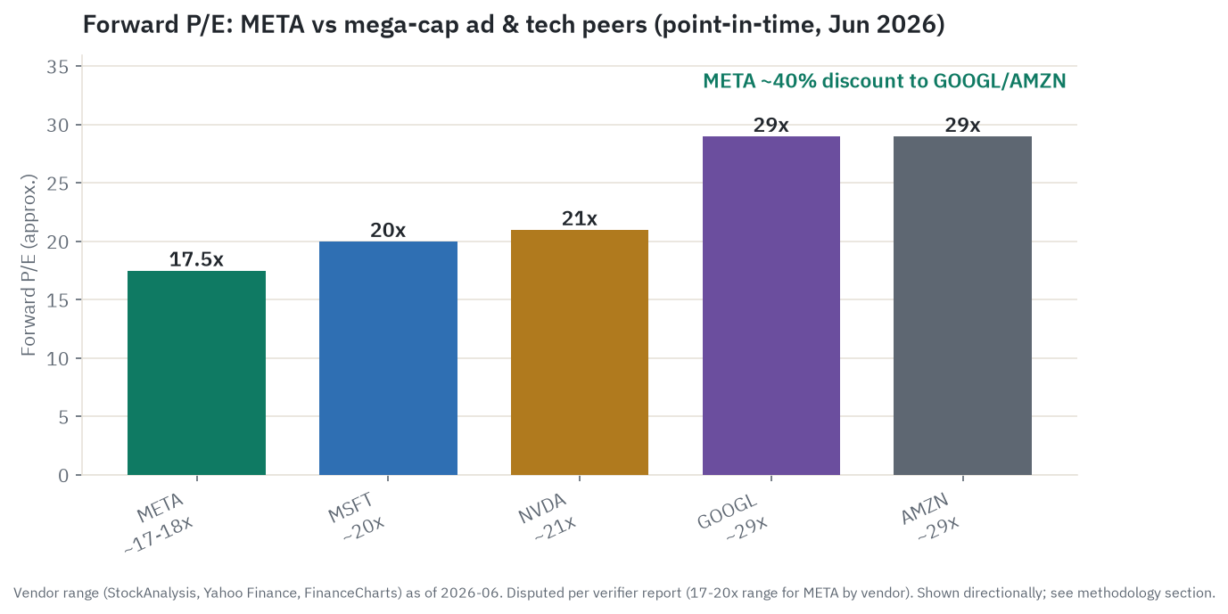 Forward price-to-earnings multiples as of June 2026: Meta near 17.5 times sits well below Microsoft near 20, NVIDIA near 21, and Alphabet and Amazon both near 29, a roughly 40 percent discount to the two priciest peers