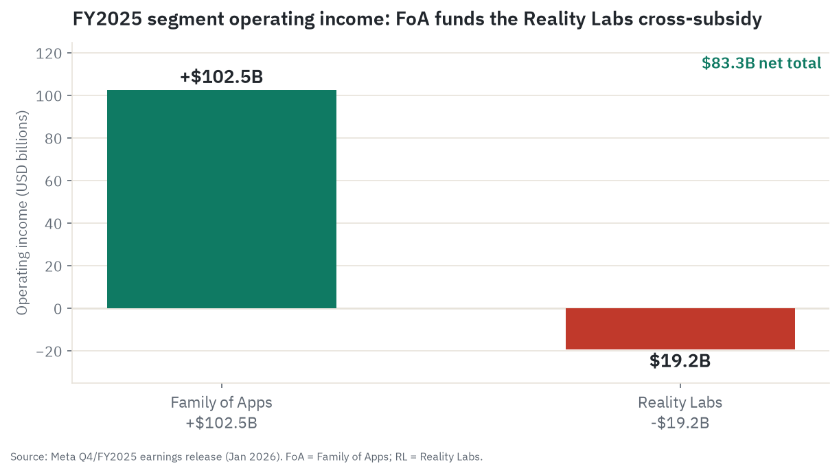 FY2025 segment operating income: Family of Apps earned $102.5 billion while Reality Labs lost $19.2 billion, netting to $83.3 billion total