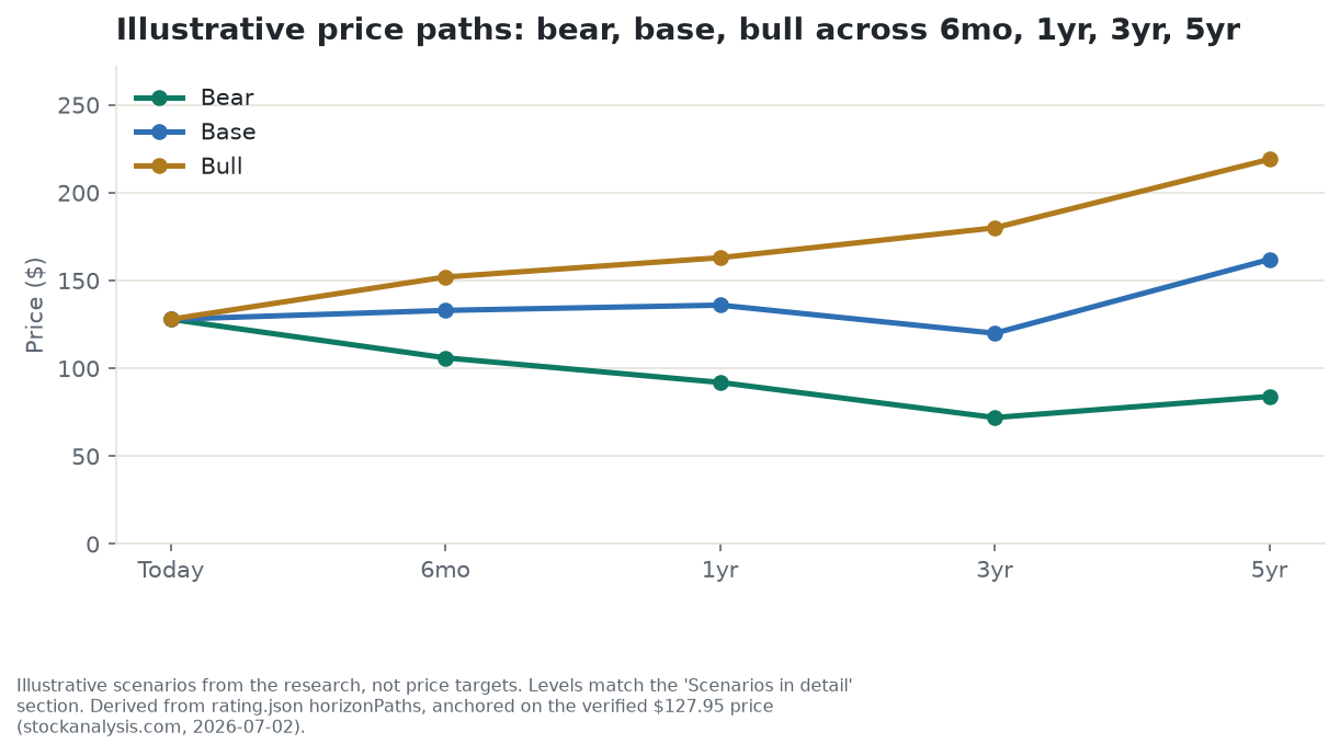 Illustrative bull, base, and bear price paths for MRK across 6 months, 1 year, 3 years, and 5 years, scenarios from the research, not price targets