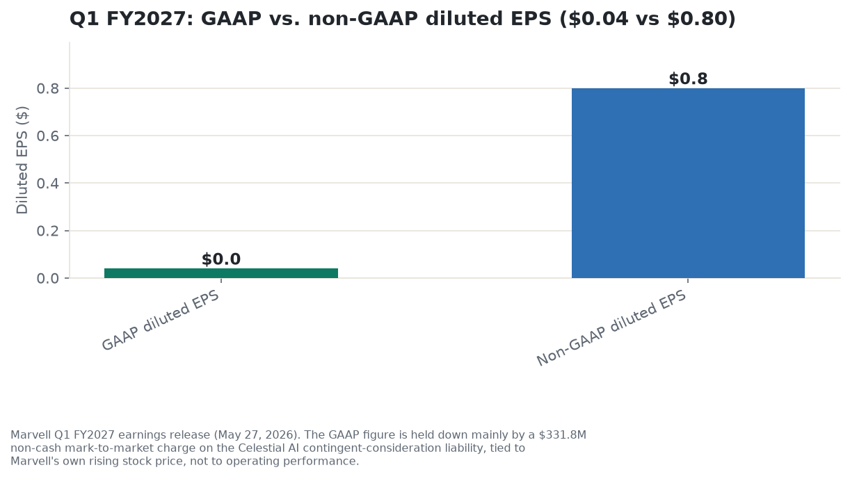 GAAP versus non-GAAP diluted earnings per share for Marvell's fiscal Q1 2027, showing the gap driven mainly by a non-cash contingent-consideration charge