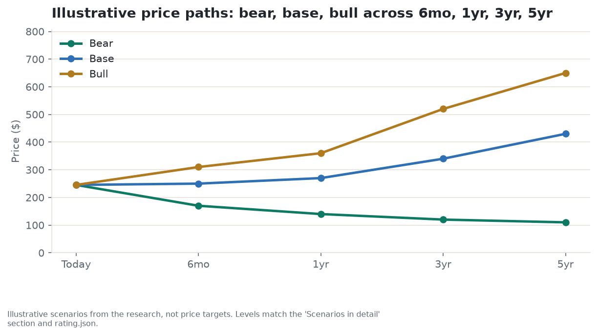 Illustrative bull, base, and bear price paths for MRVL across 6 months, 1 year, 3 years, and 5 years, from today's $245.29 toward a bear case near $110 and a bull case near $650 at the five-year mark - scenarios from the research, not price targets
