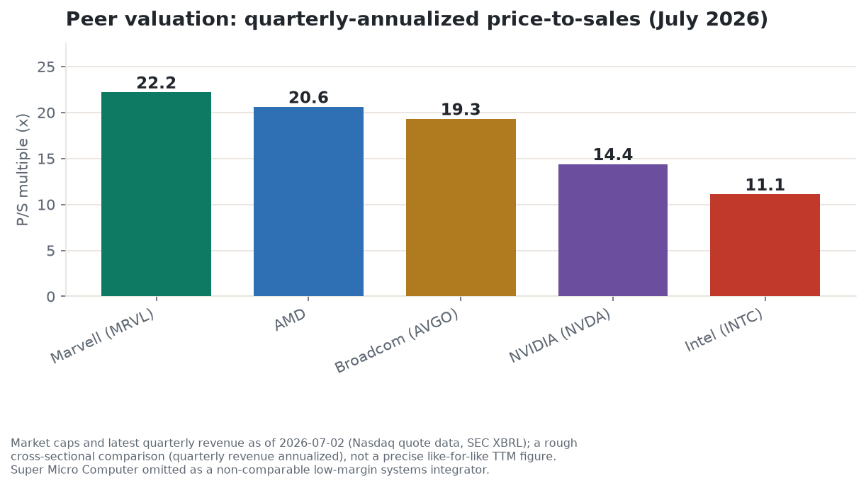 Quarterly-annualized price-to-sales multiples for Marvell against AMD, Broadcom, NVIDIA, and Intel as of July 2026