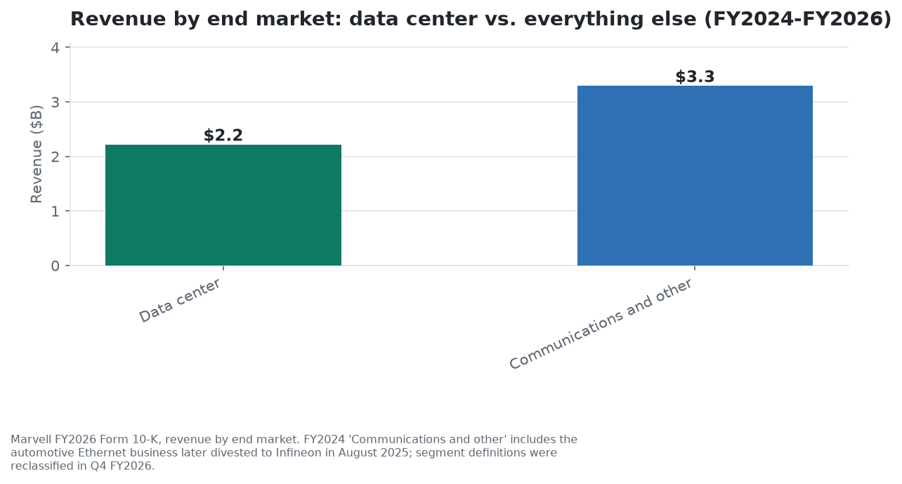 Revenue by end market for Marvell across fiscal 2024, 2025, and 2026, showing data center rising from 40 percent to 74 percent of total revenue while communications and other shrinks in share