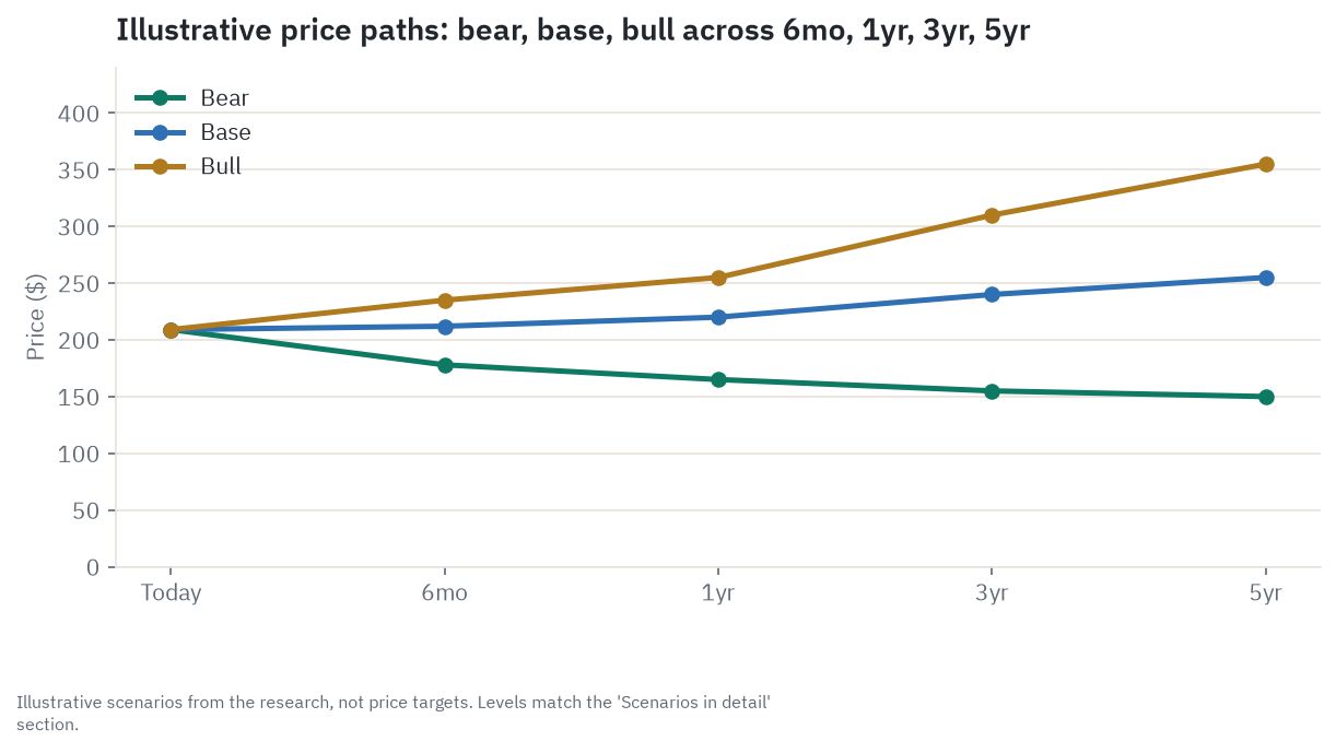 Illustrative bull, base, and bear price paths for MS across 6 months, 1 year, 3 years, and 5 years, from today's $209.04 toward a bear case near $150 and a bull case near $355 at the five-year mark - scenarios from the research, not price targets