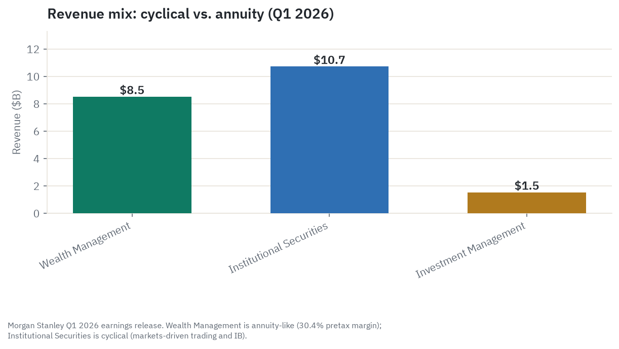 Revenue mix by segment for the first quarter of 2026: Wealth Management $8.52 billion, Institutional Securities $10.72 billion, and Investment Management $1.54 billion of net revenue, showing Institutional Securities as the larger segment in dollar terms this quarter