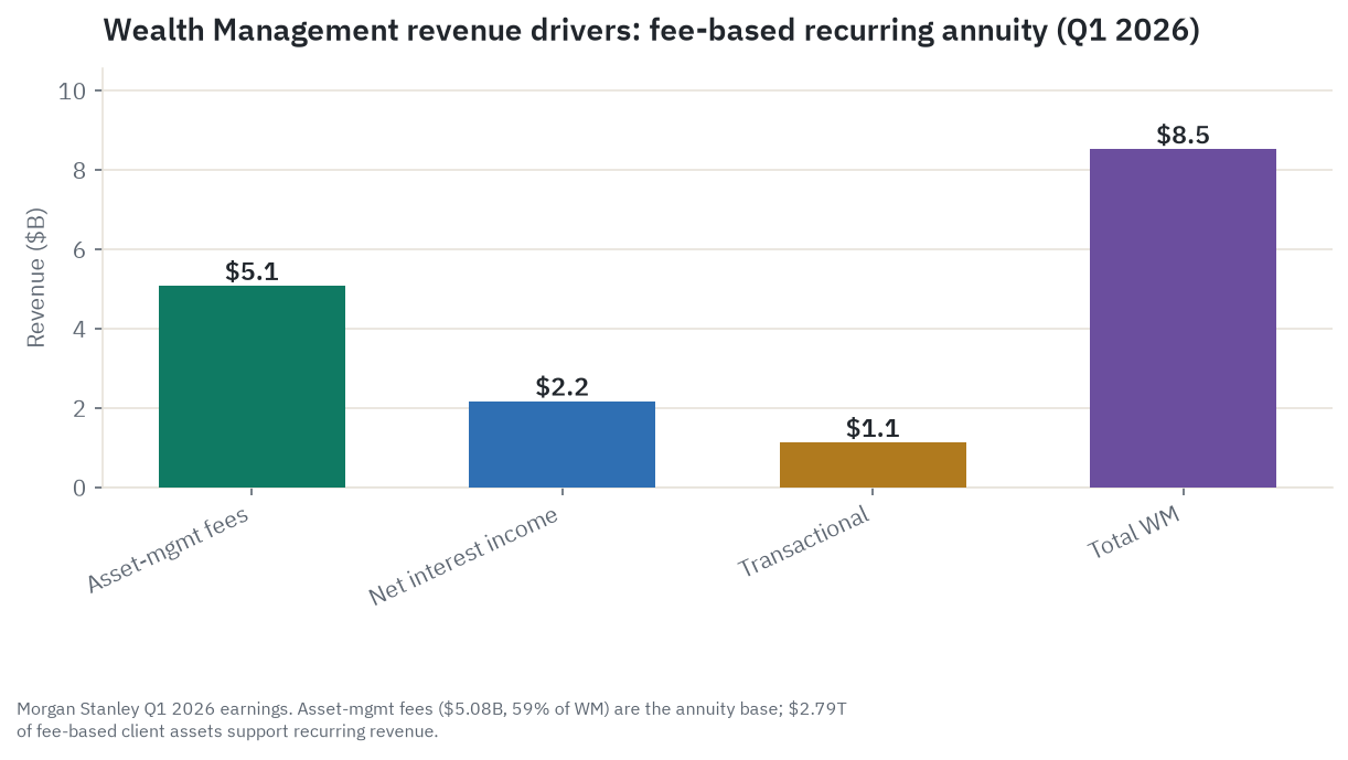 Wealth Management's revenue drivers for the first quarter of 2026: asset-management fees at $5.08 billion, the annuity-like core; net interest income at $2.17 billion; and transactional revenue at $1.13 billion