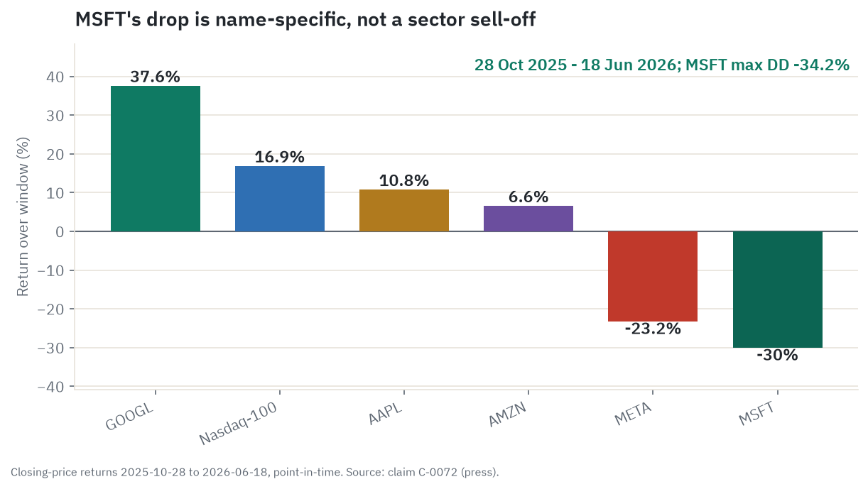 MSFT's drawdown is name-specific, not a sector sell-off: over 28 Oct 2025 to 18 Jun 2026 MSFT fell about 30 percent (max drawdown -34.2%) while GOOGL rose about 38 percent and the Nasdaq-100 about 17 percent; only META also fell.