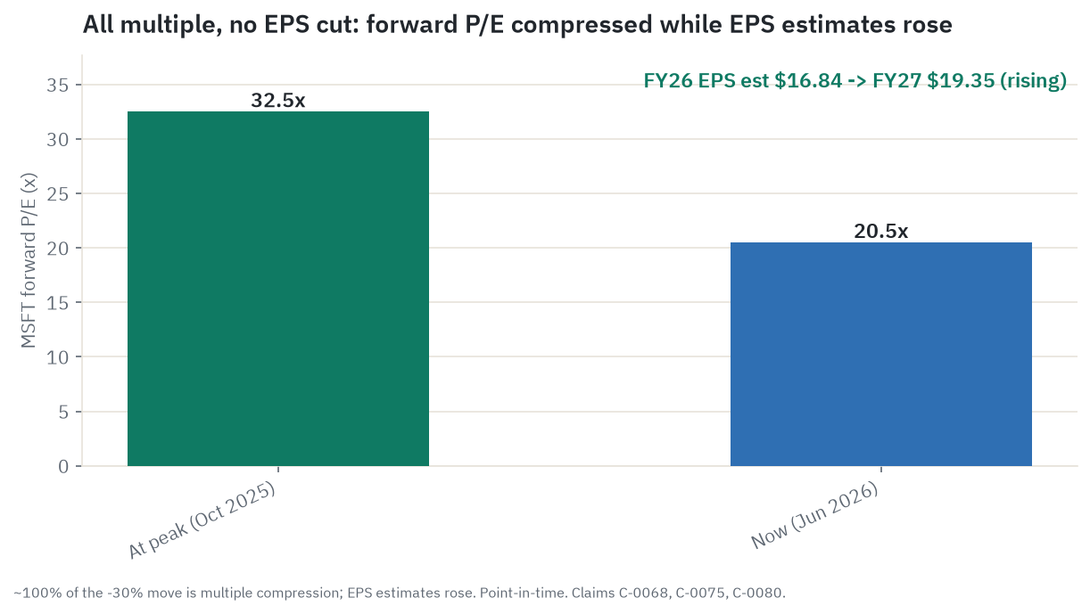 All multiple, no EPS cut: forward P/E compressed from about 32.5x to about 20.5x while consensus EPS estimates rose (FY26 $16.84 to FY27 $19.35).