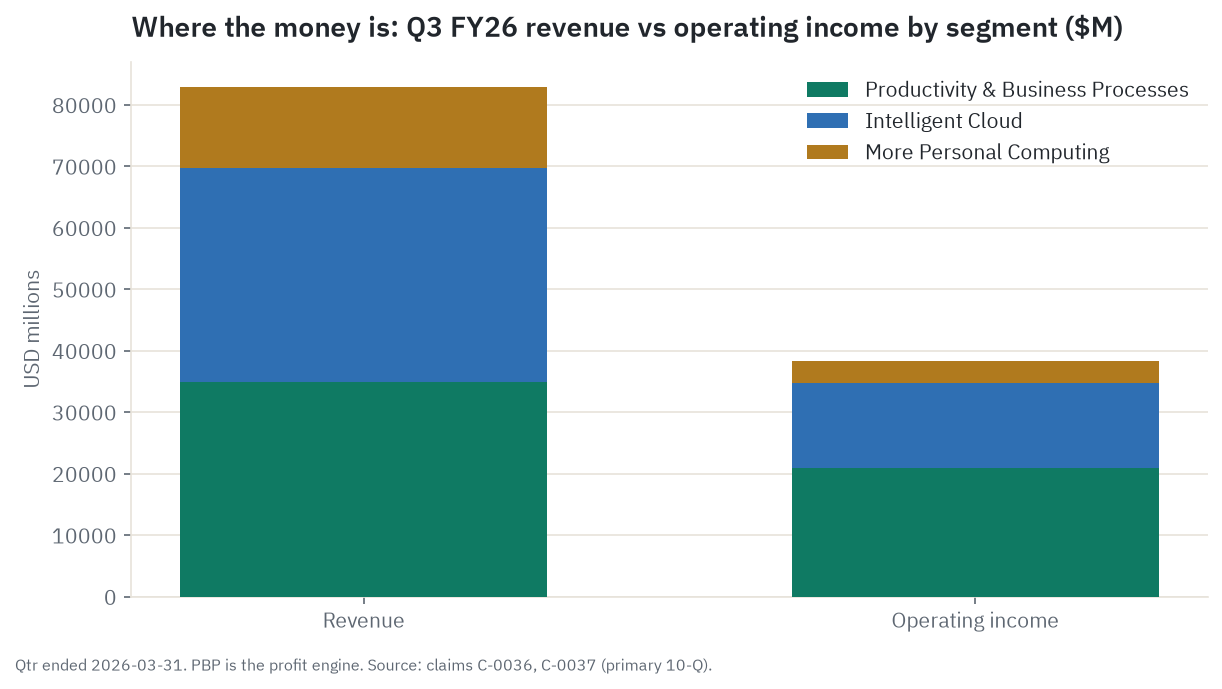 Where the money is (Q3 FY26, quarter ended 2026-03-31): revenue splits three ways but Productivity & Business Processes is the profit engine, $20,973M of $38,398M group operating income.