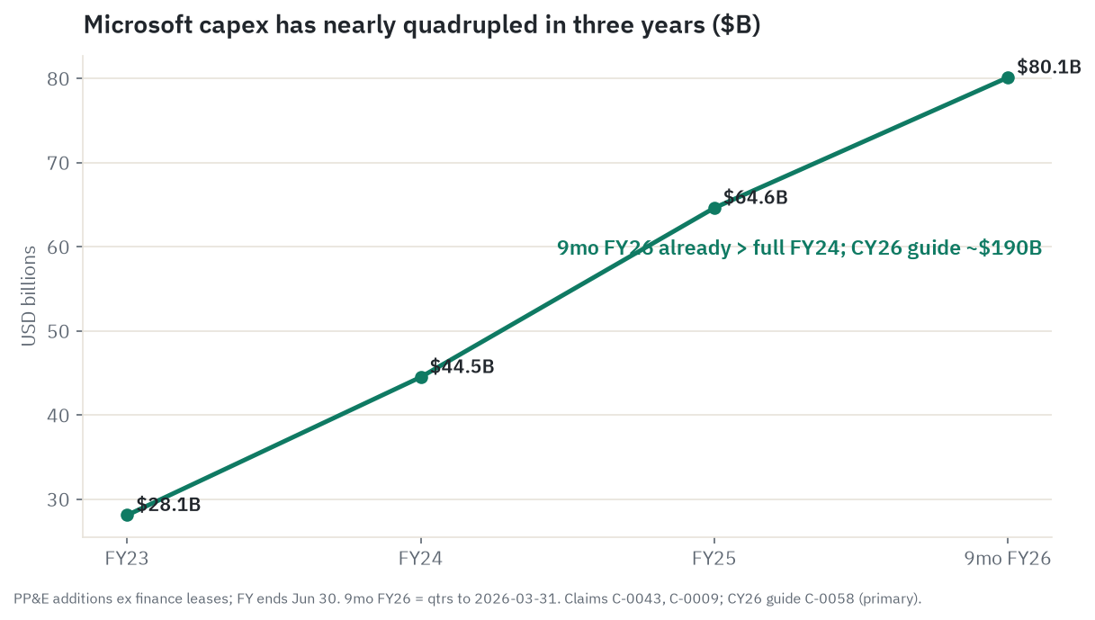 Microsoft cash capex (PP&E additions ex finance leases) has nearly quadrupled in three years: $28.1B (FY23) to $44.5B (FY24) to $64.6B (FY25); 9-month FY26 of $80.1B already exceeds full FY24; the calendar-2026 guide is about $190B.
