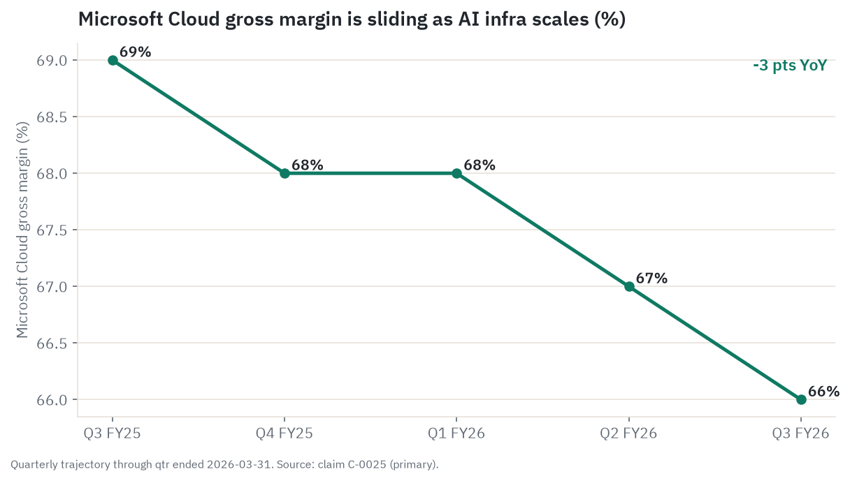 Microsoft Cloud gross margin is sliding as AI infrastructure scales: 69, 68, 68, 67, 66 percent over the last five quarters, down 3 points year over year.