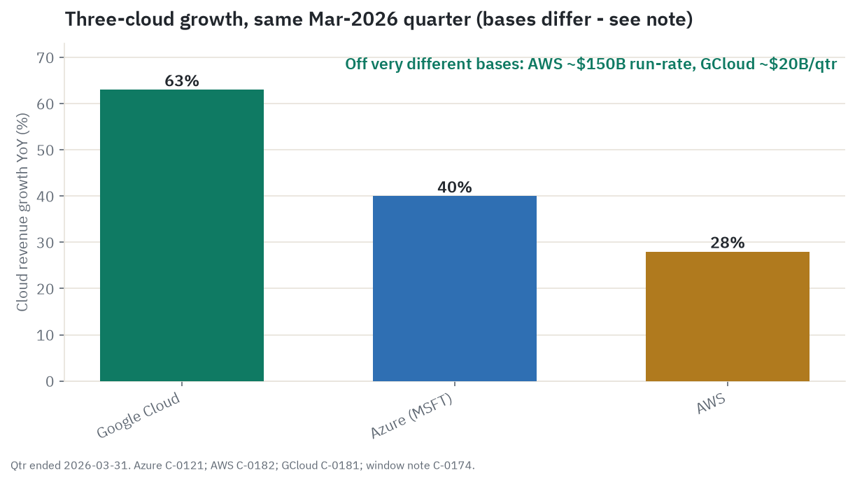 Three-cloud growth, same Mar-2026 quarter: Azure +40% beats AWS +28%; Google Cloud +63% off a far smaller base (the base difference matters).