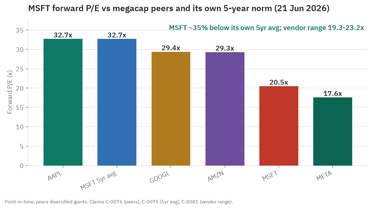 MSFT forward P/E of about 20.5x is roughly 35 percent below its own roughly 32.7x five-year norm and second-cheapest mega-cap after META; peers are diversified giants (vendor range 19.3 to 23.2x).
