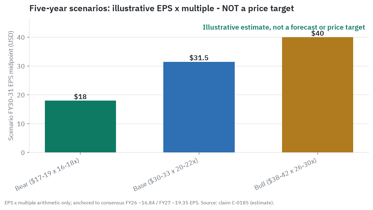 Illustrative five-year EPS-times-multiple scenarios (bear about $17 to 19 x 16 to 18x; base about $30 to 33 x 20 to 22x; bull about $38 to 42 x 26 to 30x). Estimate, not a price target.
