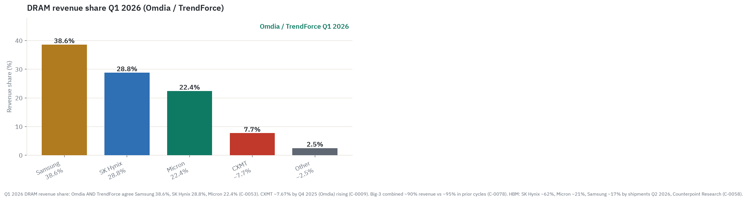 Total DRAM revenue share for Q1 calendar 2026: Samsung about 38.6 percent, SK Hynix about 28.8 percent, Micron about 22.4 percent, and CXMT about 7.7 percent, with the rest split among smaller players. Source: Omdia and TrendForce.