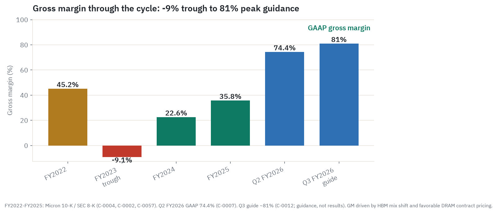 Micron gross margin through the cycle, from negative 9.1 percent at the fiscal 2023 trough to a guided 81 percent for Q3 fiscal 2026, showing how a fixed-cost fab turns small pricing moves into huge margin swings.